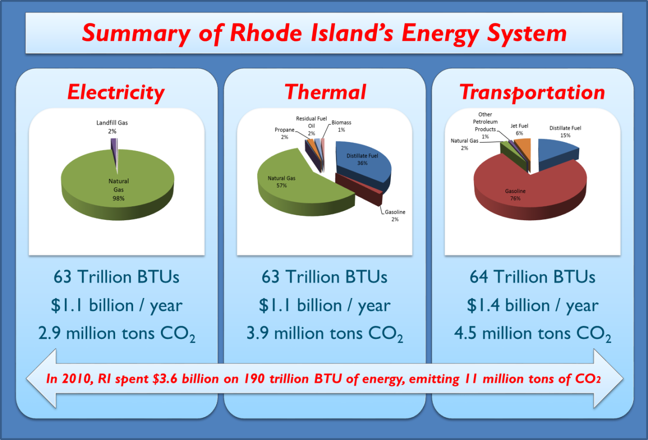Energy 101 Rhode Island Office of Energy Resources