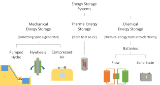 Energy storage chart