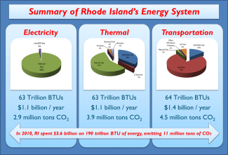 summary of Rhode Islands energy system