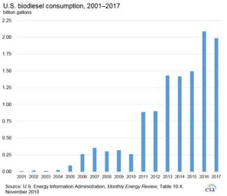 US bio consumption graph