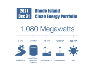 2021 DEC 32 clean energy info graphic. 1080 MW from clean energy