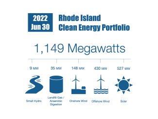 RI Clean Energy Portfolio infographic