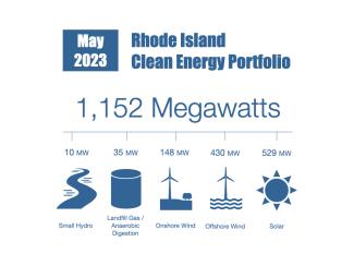 1152 Megawatts, 10MW Small Hydro, 35MW Landfill Gas/Anaerobic Digestion, 148MW Onshore Wind, 430MW Offshore Wind, 529MW Solar