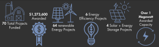 70 Projects Awarded, $1,273,600 in funding awarded, 64 Renewable Energy Projects, 4 Solar+Storage Projects, 6 Energy Efficiency Projects, Over 1MW in awarded capacity