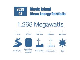 1268 Megawatts in RI's Clean Energy Portfolio. 11MW hydro, 35 MW anaerobic digestion, 148 MW onshore wind, 430 MW offshore wind, and 643 MW solar.