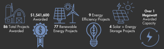 Farm Energy Program Since 2016