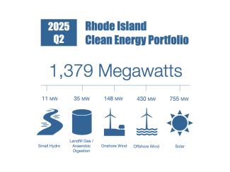 RI Clean Energy Portfolio 2025