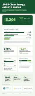 Rhode island has 15,206 clean energy jobs